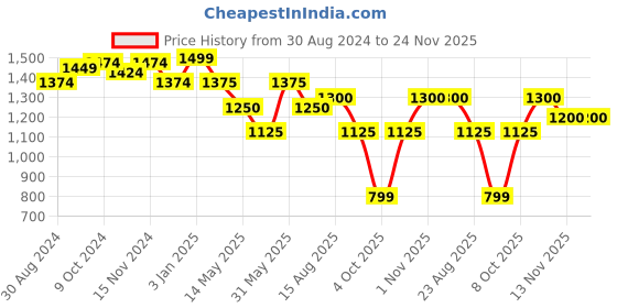 tatacliq.com U.S. Polo Assn. Mustard Cotton Front-Open Sweatshirt u.s. polo assn. Price History Graph from 30 Aug 2024 to 24 Nov 2025