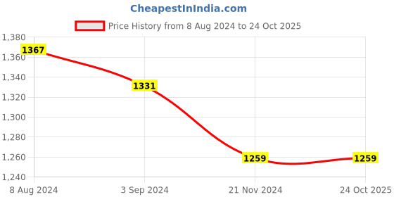 tatacliq.com U.S. Polo Assn. Mustard Cotton Logo Print Polo T-Shirt u.s. polo assn. Price History Graph from 8 Aug 2024 to 23 Oct 2025