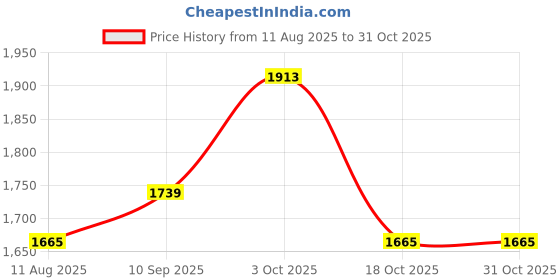 tatacliq.com U.S. Polo Assn. Mustard Cotton Regular Fit Hooded Sweatshirt u.s. polo assn. Price History Graph from 11 Aug 2025 to 30 Oct 2025