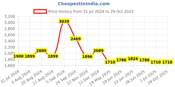 tatacliq.com U.S. Polo Assn. Mustard Cotton Regular Fit Printed Hooded Sweatshirt u.s. polo assn. Price History Graph from 31 Jul 2024 to 29 Oct 2025