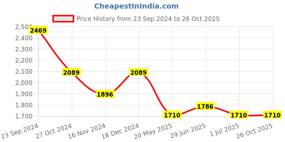 tatacliq.com U.S. Polo Assn. Mustard Cotton Regular Fit Printed Hooded Sweatshirt u.s. polo assn. Price History Graph from 23 Sep 2024 to 26 Oct 2025