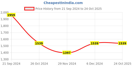 tatacliq.com U.S. Polo Assn. Mustard Cotton Regular Fit Printed Sweatshirt u.s. polo assn. Price History Graph from 21 Sep 2024 to 24 Oct 2025