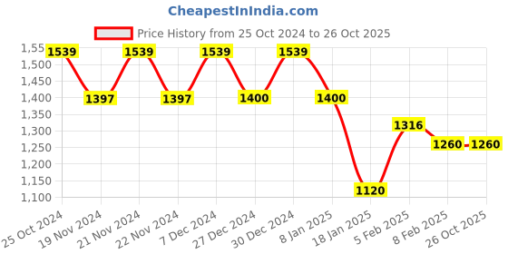 tatacliq.com U.S. Polo Assn. Mustard Cotton Regular Fit Printed Sweatshirt u.s. polo assn. Price History Graph from 25 Oct 2024 to 26 Oct 2025