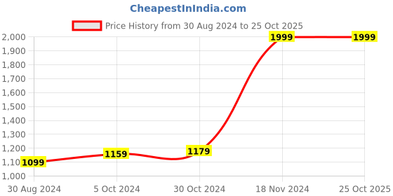tatacliq.com U.S. Polo Assn. Mustard Full Sleeves Sweater u.s. polo assn. Price History Graph from 30 Aug 2024 to 24 Oct 2025