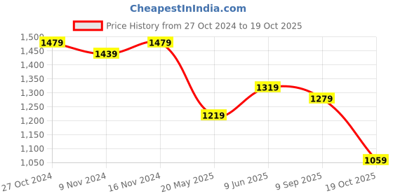 tatacliq.com U.S. Polo Assn. Mustard Logo Print Shirt u.s. polo assn. Price History Graph from 27 Oct 2024 to 19 Oct 2025