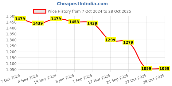 tatacliq.com U.S. Polo Assn. Mustard Logo Print Shirt u.s. polo assn. Price History Graph from 7 Oct 2024 to 28 Oct 2025