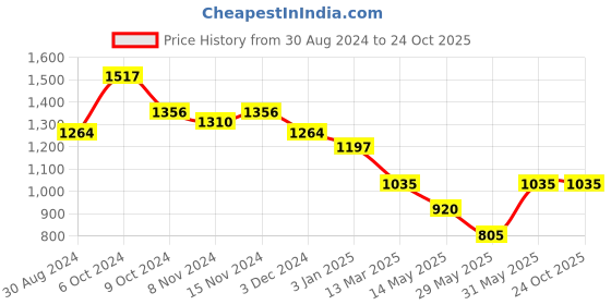 tatacliq.com U.S. Polo Assn. Mustard Printed Crop Sweatshirt u.s. polo assn. Price History Graph from 30 Aug 2024 to 23 Oct 2025