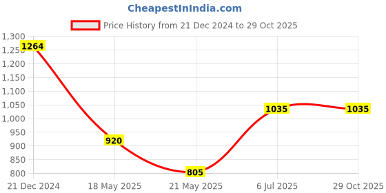 tatacliq.com U.S. Polo Assn. Mustard Printed Crop Sweatshirt u.s. polo assn. Price History Graph from 21 Dec 2024 to 29 Oct 2025