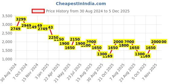 tatacliq.com U.S. Polo Assn. Mustard Regular Fit Jacket u.s. polo assn. Price History Graph from 30 Aug 2024 to 5 Dec 2025
