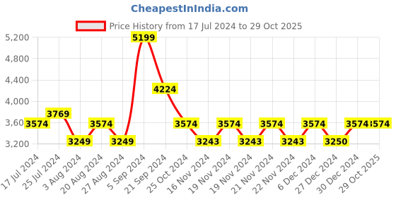 tatacliq.com U.S. Polo Assn. Mustard  Regular Fit Jacket u.s. polo assn. Price History Graph from 17 Jul 2024 to 29 Oct 2025