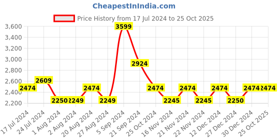 tatacliq.com U.S. Polo Assn. Mustard  Regular Fit Jacket u.s. polo assn. Price History Graph from 17 Jul 2024 to 24 Oct 2025