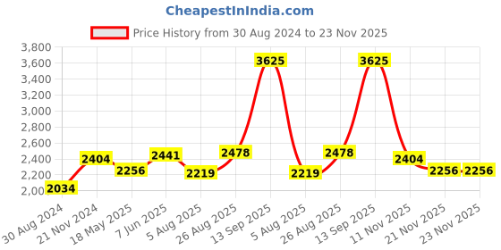 tatacliq.com U.S. Polo Assn. Mustard Regular Fit Puffer Jacket u.s. polo assn. Price History Graph from 30 Aug 2024 to 22 Nov 2025
