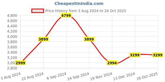tatacliq.com U.S. Polo Assn. Mustard Regular Fit Quilted Jacket u.s. polo assn. Price History Graph from 3 Aug 2024 to 26 Oct 2025