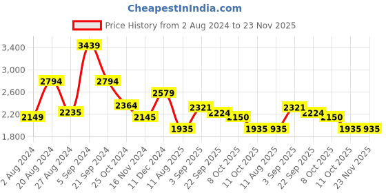 tatacliq.com U.S. Polo Assn. Mustard Regular Fit Quilted Jacket u.s. polo assn. Price History Graph from 2 Aug 2024 to 22 Nov 2025