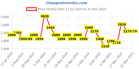 tatacliq.com U.S. Polo Assn. Mustard Regular Fit Striped Jacket u.s. polo assn. Price History Graph from 17 Jul 2024 to 19 Nov 2025