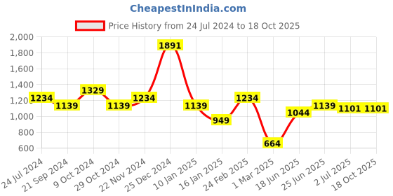 tatacliq.com u.s. polo assn. #N/A u.s. polo assn. Price History Graph from 24 Jul 2024 to 18 Oct 2025