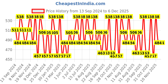 tatacliq.com U.S. Polo Assn. Navy & Bistro Green Cotton Regular Fit Briefs - Pack Of 2 u.s. polo assn. Price History Graph from 13 Sep 2024 to 5 Dec 2025