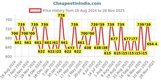 tatacliq.com U.S. Polo Assn. Navy & Bistro Green Cotton Regular Fit Trunks - Pack Of 2 u.s. polo assn. Price History Graph from 16 Aug 2024 to 25 Nov 2025