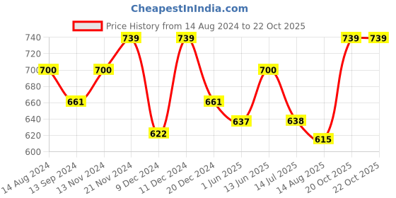 tatacliq.com U.S. Polo Assn. Navy & Bistro Green Cotton Regular Fit Trunks - Pack Of 2 u.s. polo assn. Price History Graph from 14 Aug 2024 to 22 Oct 2025