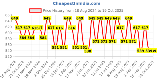 tatacliq.com U.S. Polo Assn. Navy & Black Regular Fit Briefs - Pack of 2 u.s. polo assn. Price History Graph from 18 Aug 2024 to 17 Oct 2025