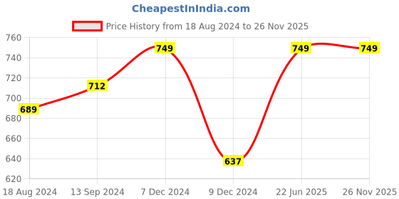 tatacliq.com U.S. Polo Assn. Navy & Black Regular Fit Trunks - Pack of 2 u.s. polo assn. Price History Graph from 18 Aug 2024 to 26 Nov 2025