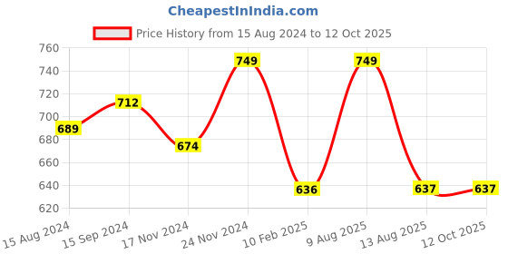 tatacliq.com U.S. Polo Assn. Navy & Black Regular Fit Trunks - Pack of 2 u.s. polo assn. Price History Graph from 15 Aug 2024 to 12 Oct 2025