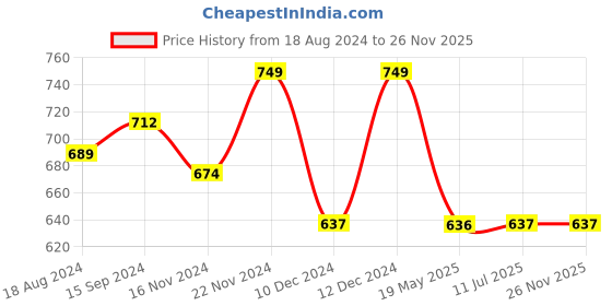 tatacliq.com U.S. Polo Assn. Navy & Black Regular Fit Trunks - Pack of 2 u.s. polo assn. Price History Graph from 18 Aug 2024 to 25 Nov 2025