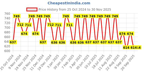 tatacliq.com U.S. Polo Assn. Navy & Black Regular Fit Trunks - Pack of 2 u.s. polo assn. Price History Graph from 25 Oct 2024 to 29 Nov 2025