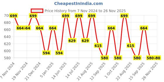 tatacliq.com U.S. Polo Assn. Navy & Black Regular Fit Trunks - Pack of 2 u.s. polo assn. Price History Graph from 7 Nov 2024 to 25 Nov 2025