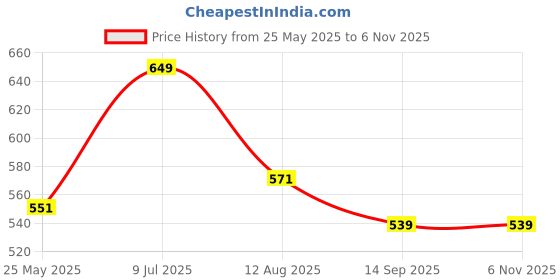 tatacliq.com U.S. Polo Assn. Navy & Blue Regular Fit Briefs - Pack of 2 u.s. polo assn. Price History Graph from 25 May 2025 to 6 Nov 2025