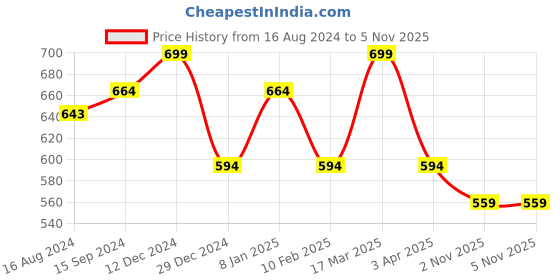 tatacliq.com U.S. Polo Assn. Navy & Blue Regular Fit Trunks - Pack of 2 u.s. polo assn. Price History Graph from 16 Aug 2024 to 5 Nov 2025