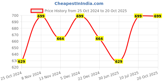 tatacliq.com U.S. Polo Assn. Navy & Blue Regular Fit Trunks - Pack of 2 u.s. polo assn. Price History Graph from 25 Oct 2024 to 19 Oct 2025