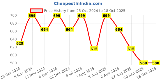 tatacliq.com U.S. Polo Assn. Navy & Blue Regular Fit Trunks - Pack of 2 u.s. polo assn. Price History Graph from 25 Oct 2024 to 17 Oct 2025