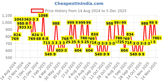 tatacliq.com U.S. Polo Assn. Navy & Green Check Boxers - Pack of 2 u.s. polo assn. Price History Graph from 14 Aug 2024 to 5 Dec 2025