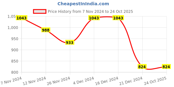 tatacliq.com U.S. Polo Assn. Navy & Green Check Boxers - Pack of 2 u.s. polo assn. Price History Graph from 7 Nov 2024 to 24 Oct 2025