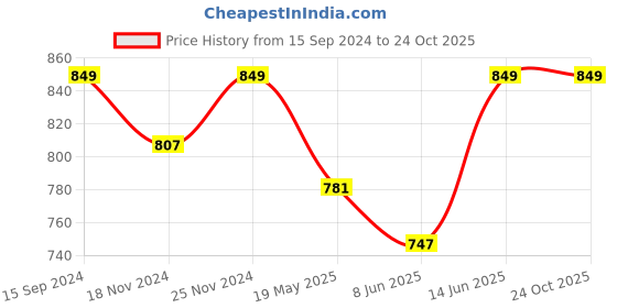 tatacliq.com U.S. Polo Assn. Navy & Green Printed Briefs - Pack of 3 u.s. polo assn. Price History Graph from 15 Sep 2024 to 24 Oct 2025