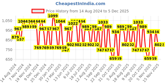 tatacliq.com U.S. Polo Assn. Navy & Green Regular Fit Boxers - Pack of 2 u.s. polo assn. Price History Graph from 14 Aug 2024 to 5 Dec 2025