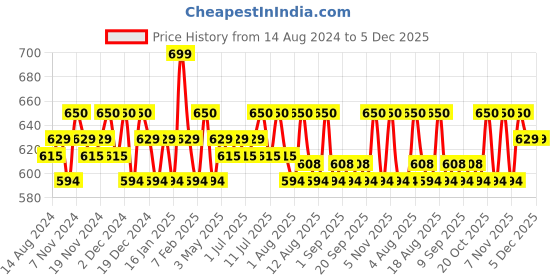 tatacliq.com U.S. Polo Assn. Navy & Green Regular Fit Briefs - Pack of 2 u.s. polo assn. Price History Graph from 14 Aug 2024 to 5 Dec 2025