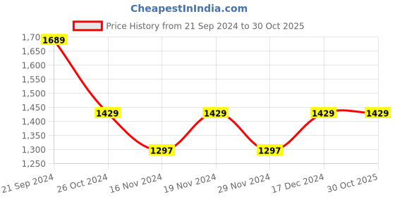 tatacliq.com U.S. Polo Assn. Navy And Grey Cotton Regular Fit Colour Block Sweatshirt u.s. polo assn. Price History Graph from 21 Sep 2024 to 29 Oct 2025