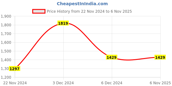 tatacliq.com U.S. Polo Assn. Navy And Grey Cotton Regular Fit Colour Block Sweatshirt u.s. polo assn. Price History Graph from 22 Nov 2024 to 5 Nov 2025