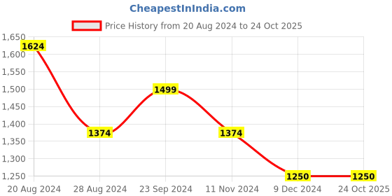tatacliq.com U.S. Polo Assn. Navy & Grey Cotton Regular Fit Striped Polo T-Shirt u.s. polo assn. Price History Graph from 20 Aug 2024 to 23 Oct 2025