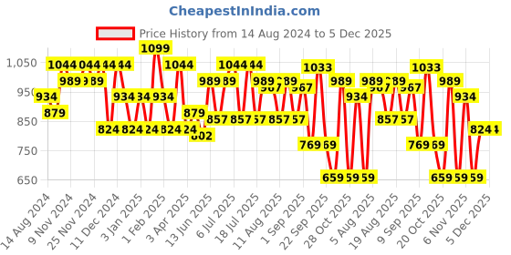 tatacliq.com U.S. Polo Assn. Navy & Grey Regular Fit Boxers - Pack of 2 u.s. polo assn. Price History Graph from 14 Aug 2024 to 5 Dec 2025