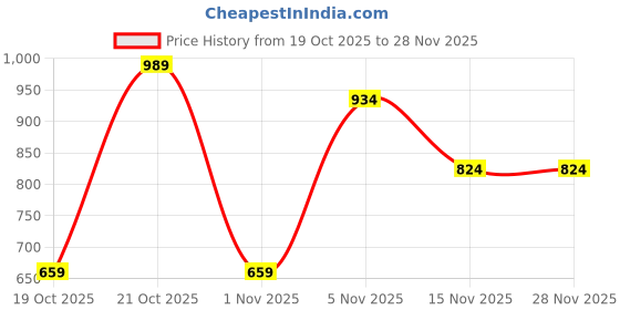tatacliq.com U.S. Polo Assn. Navy & Grey Regular Fit Boxers - Pack of 2 u.s. polo assn. Price History Graph from 19 Oct 2025 to 28 Nov 2025