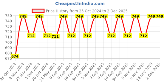 tatacliq.com U.S. Polo Assn. Navy & Grey Regular Fit Vest - Pack of 2 u.s. polo assn. Price History Graph from 25 Oct 2024 to 1 Dec 2025