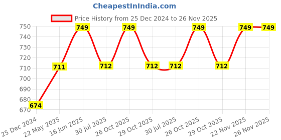tatacliq.com U.S. Polo Assn. Navy & Grey Regular Fit Vest - Pack of 2 u.s. polo assn. Price History Graph from 25 Dec 2024 to 25 Nov 2025
