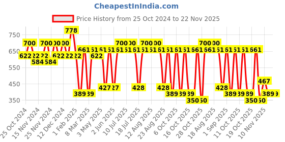 tatacliq.com U.S. Polo Assn. Navy & Grey Trunks - Pack of 2 u.s. polo assn. Price History Graph from 25 Oct 2024 to 22 Nov 2025