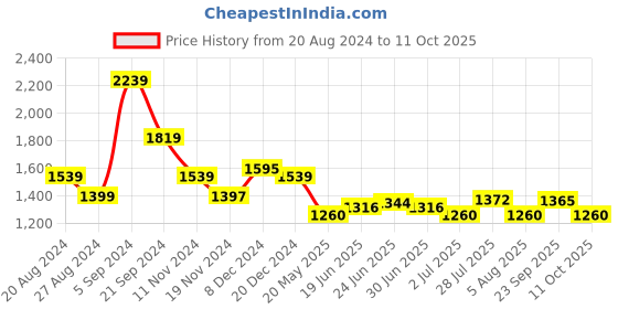 tatacliq.com U.S. Polo Assn. Navy & Olive Cotton Regular Fit Colour Block Sweatshirt u.s. polo assn. Price History Graph from 20 Aug 2024 to 11 Oct 2025