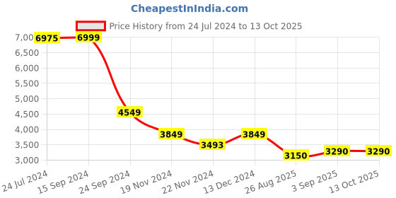 tatacliq.com U.S. Polo Assn. Navy & Olive Regular Fit Colour Block Jacket u.s. polo assn. Price History Graph from 24 Jul 2024 to 12 Oct 2025