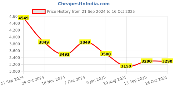 tatacliq.com U.S. Polo Assn. Navy & Olive Regular Fit Colour Block Jacket u.s. polo assn. Price History Graph from 21 Sep 2024 to 16 Oct 2025