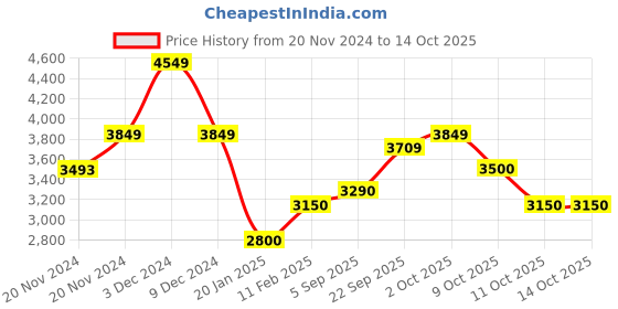 tatacliq.com U.S. Polo Assn. Navy & Olive Regular Fit Colour Block Jacket u.s. polo assn. Price History Graph from 20 Nov 2024 to 13 Oct 2025